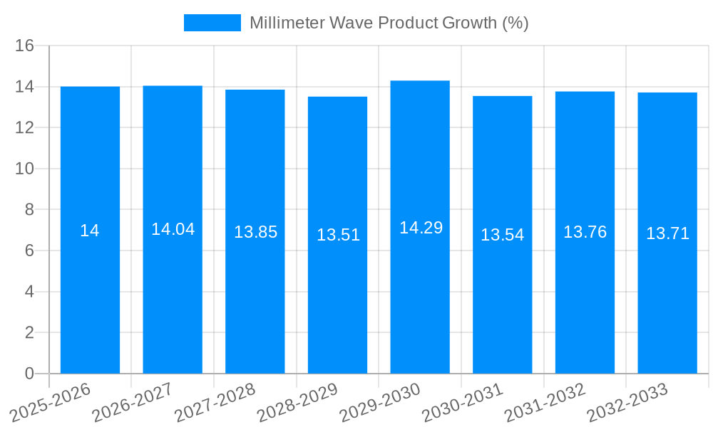 Millimeter Wave Product Growth