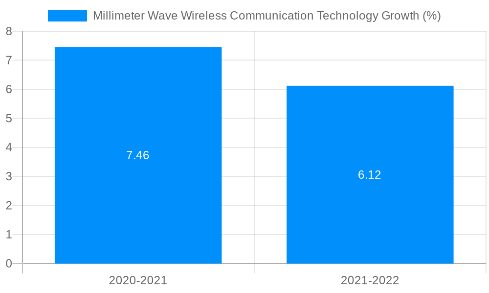 Millimeter Wave Wireless Communication Technology Growth