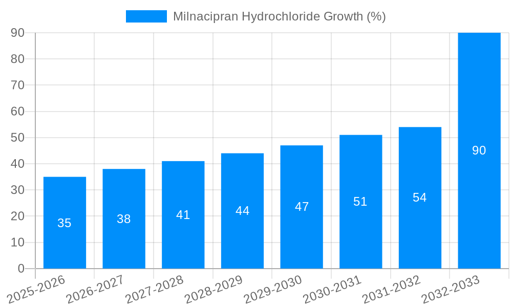 Milnacipran Hydrochloride Growth