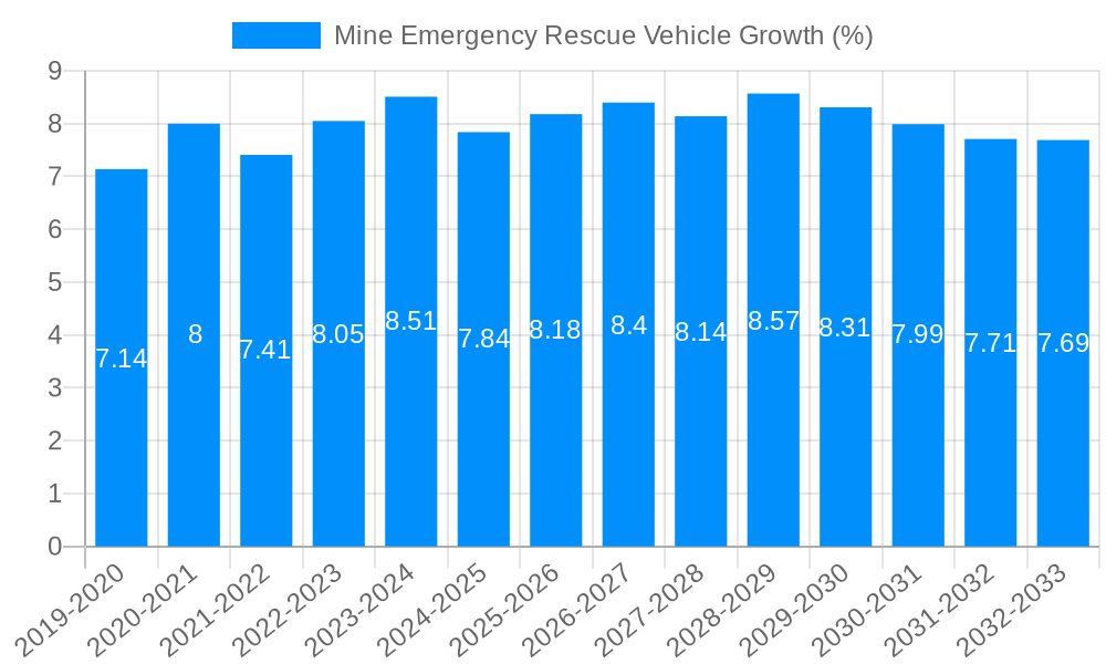 Mine Emergency Rescue Vehicle Growth