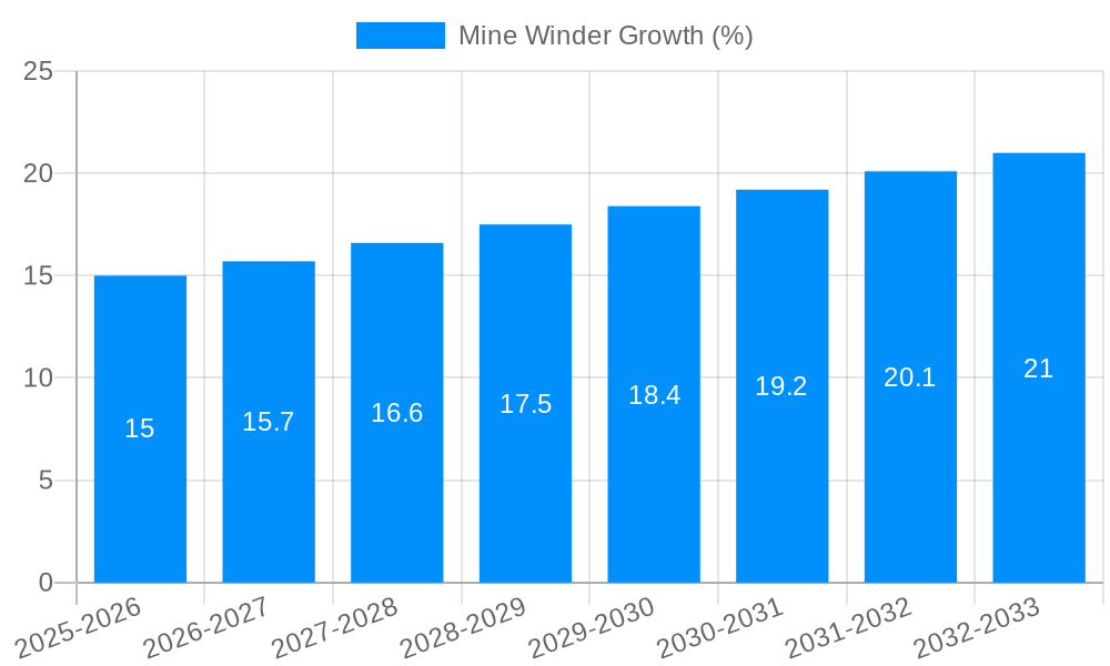 Mine Winder Growth