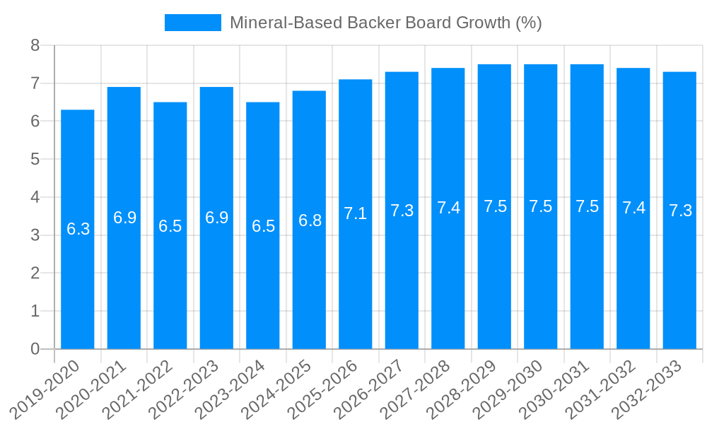 Mineral-Based Backer Board Growth