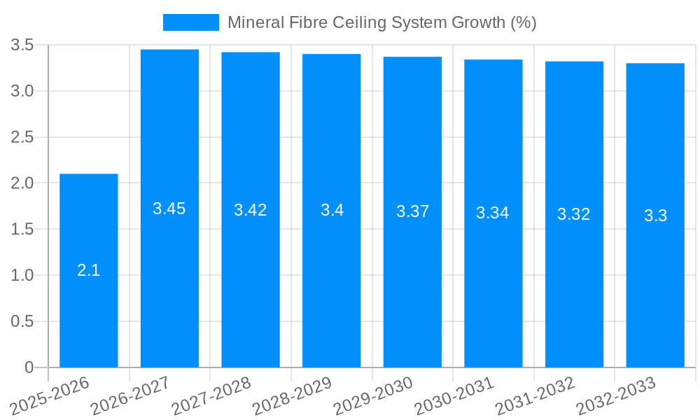 Mineral Fibre Ceiling System Growth