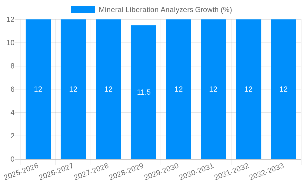 Mineral Liberation Analyzers Growth