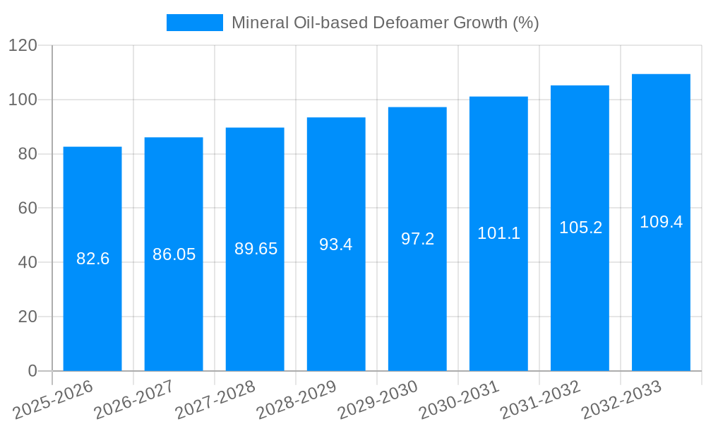 Mineral Oil-based Defoamer Growth