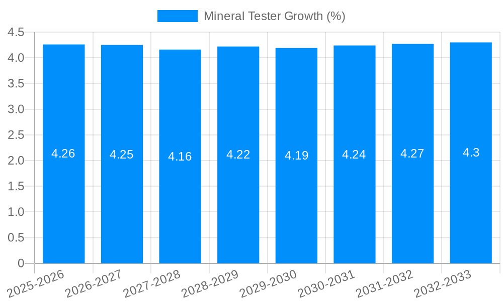 Mineral Tester Growth