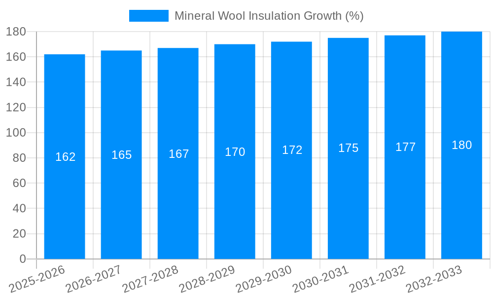 Mineral Wool Insulation Growth