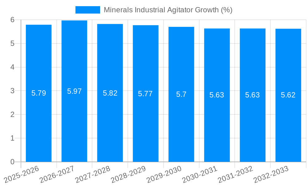 Minerals Industrial Agitator Growth