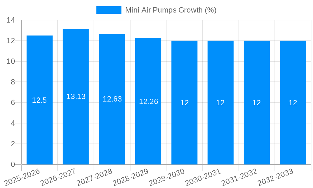 Mini Air Pumps Growth