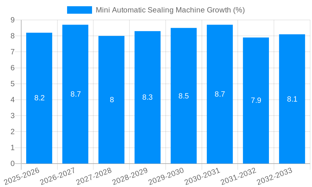 Mini Automatic Sealing Machine Growth