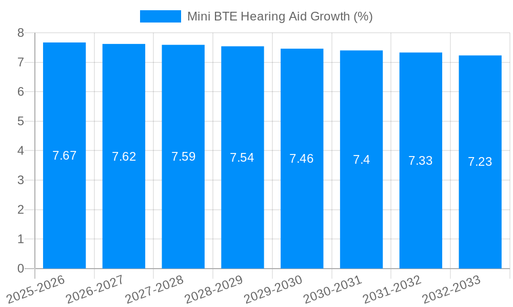 Mini BTE Hearing Aid Growth