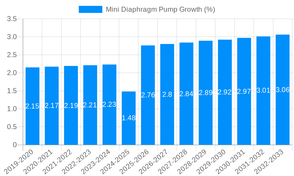 Mini Diaphragm Pump Growth