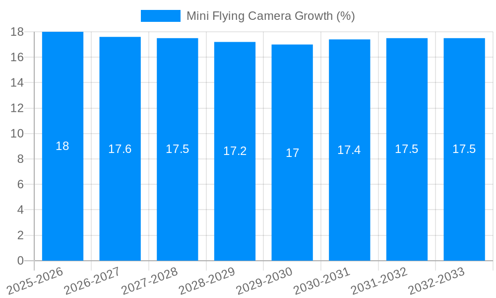 Mini Flying Camera Growth