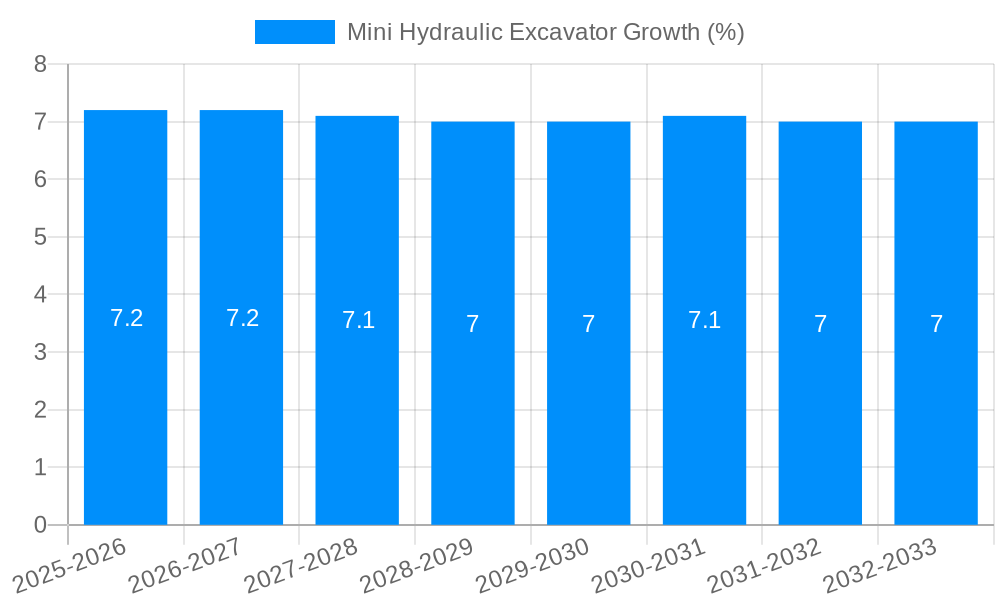 Mini Hydraulic Excavator Growth