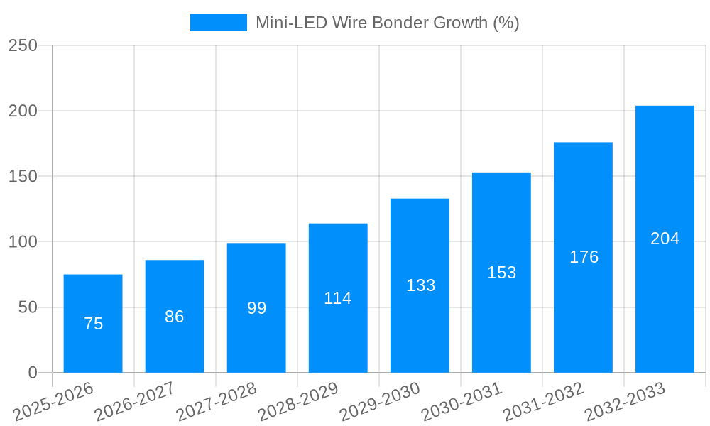Mini-LED Wire Bonder Growth