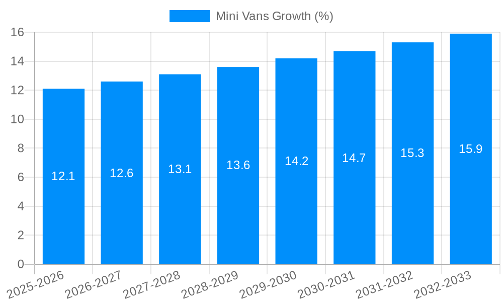 Mini Vans Growth