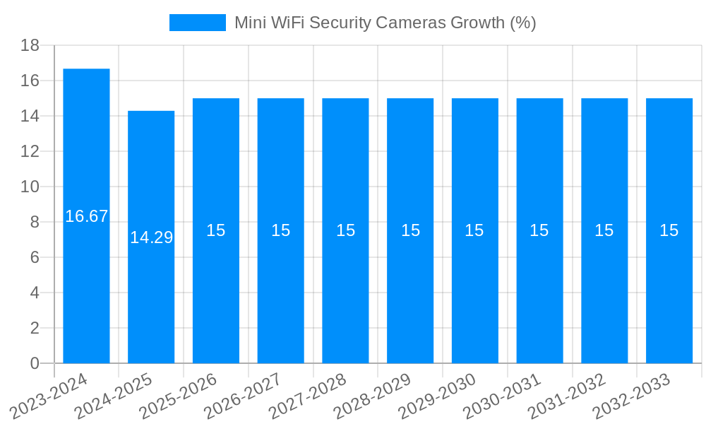 Mini WiFi Security Cameras Growth
