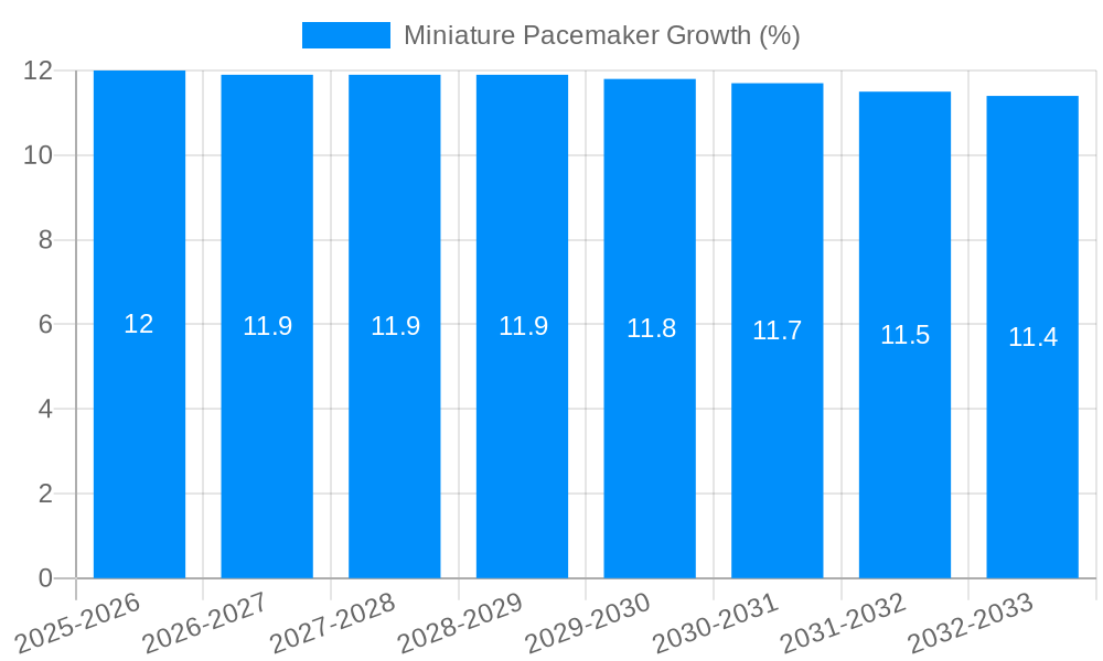Miniature Pacemaker Growth