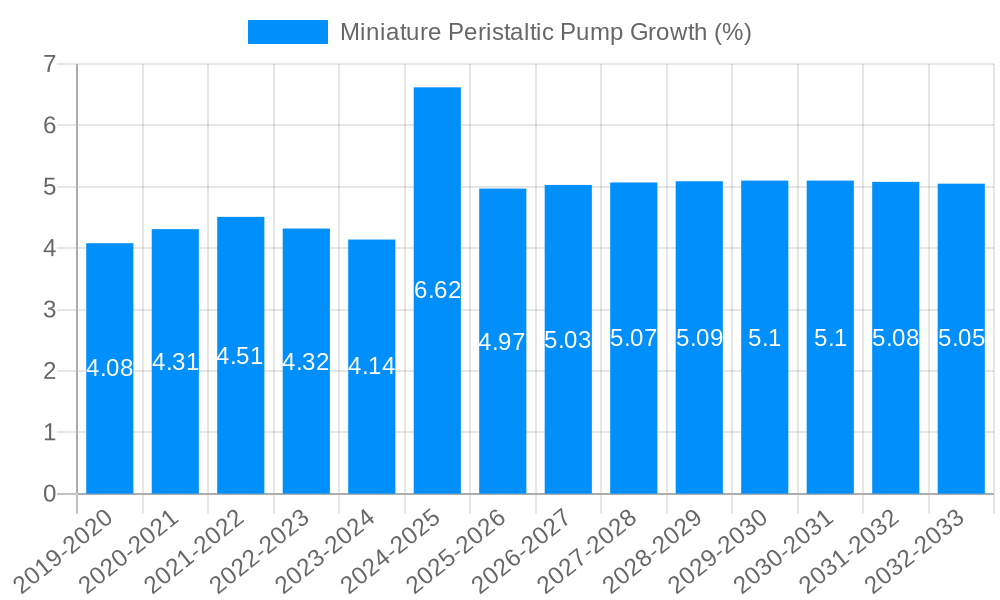 Miniature Peristaltic Pump Growth