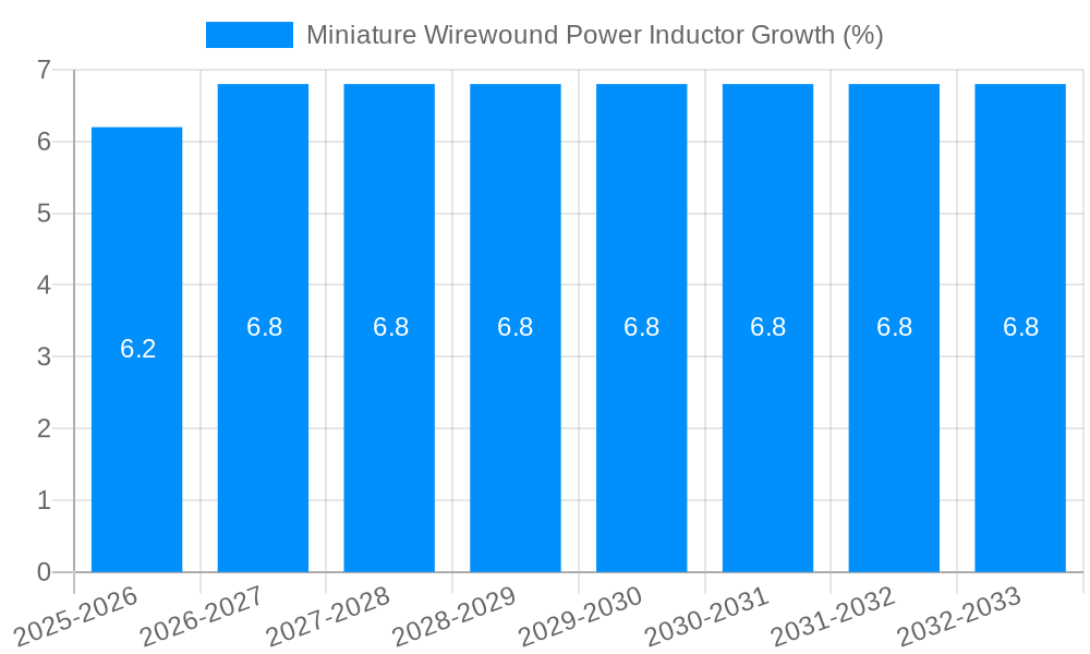 Miniature Wirewound Power Inductor Growth