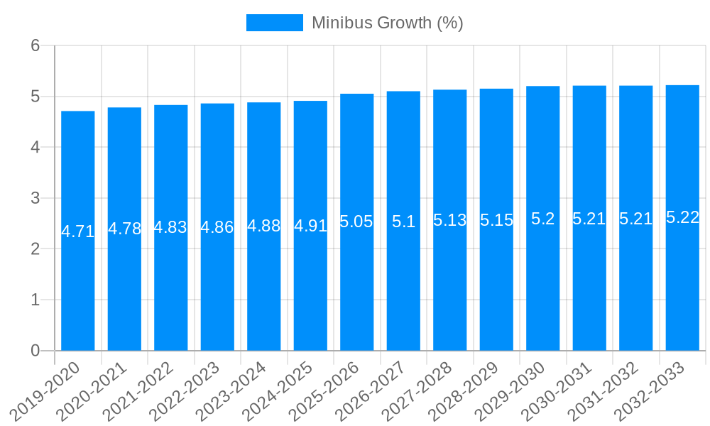 Minibus Growth