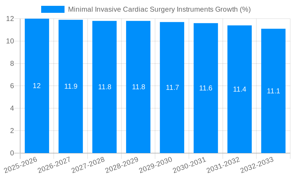 Minimal Invasive Cardiac Surgery Instruments Growth