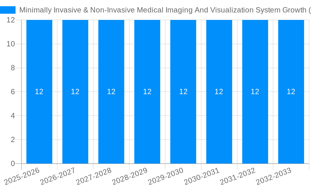 Minimally Invasive & Non-Invasive Medical Imaging And Visualization System Growth