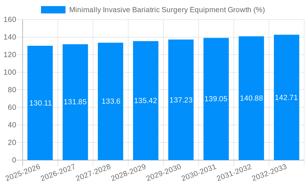 Minimally Invasive Bariatric Surgery Equipment Growth
