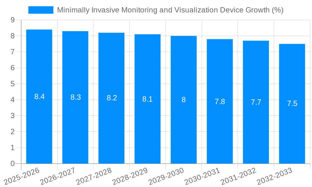 Minimally Invasive Monitoring and Visualization Device Growth