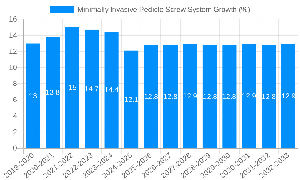 Minimally Invasive Pedicle Screw System Growth