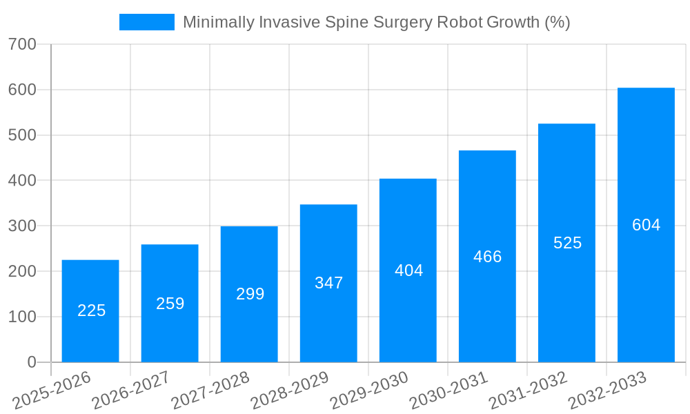 Minimally Invasive Spine Surgery Robot Growth