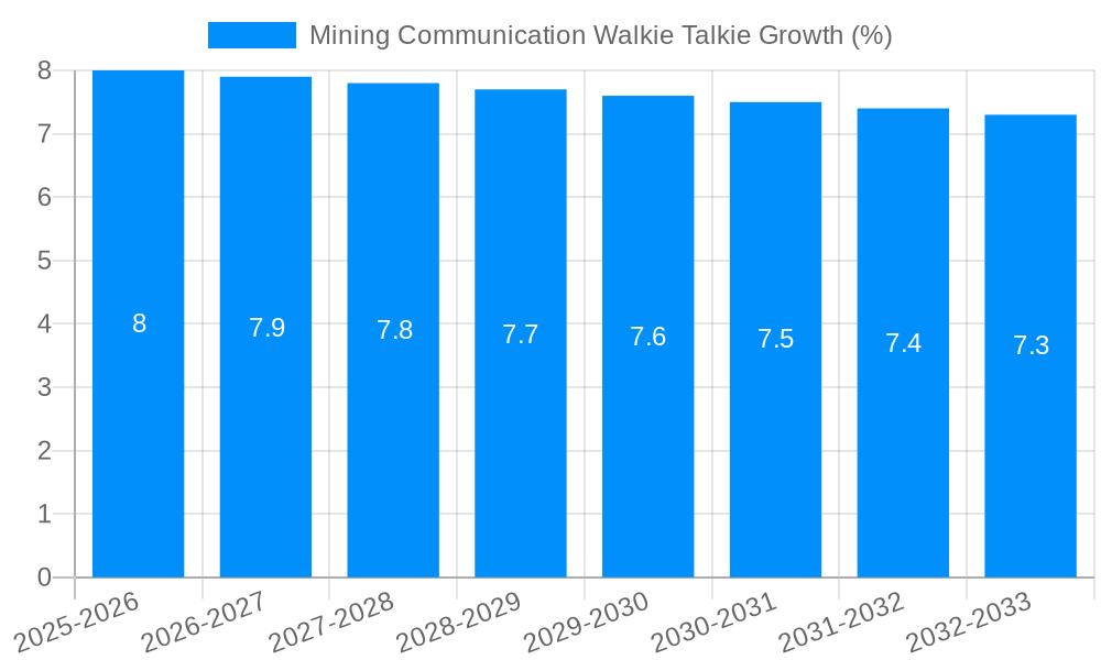 Mining Communication Walkie Talkie Growth
