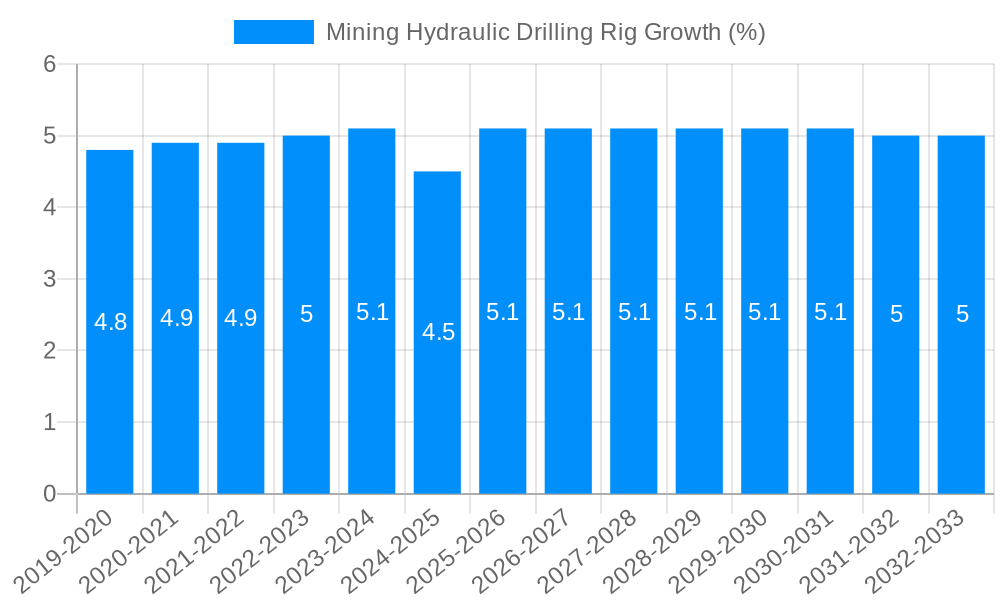 Mining Hydraulic Drilling Rig Growth