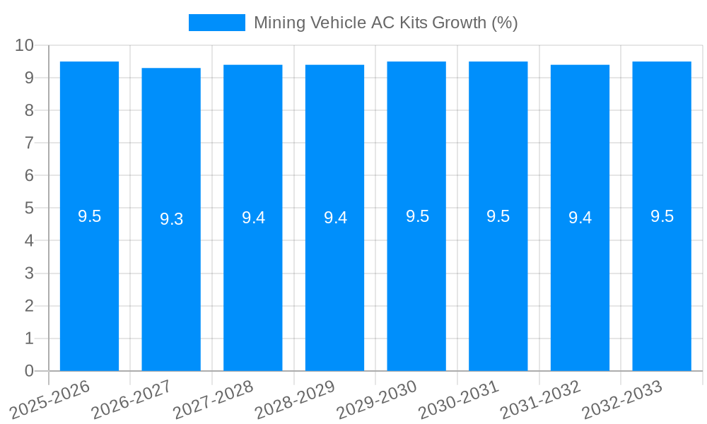 Mining Vehicle AC Kits Growth