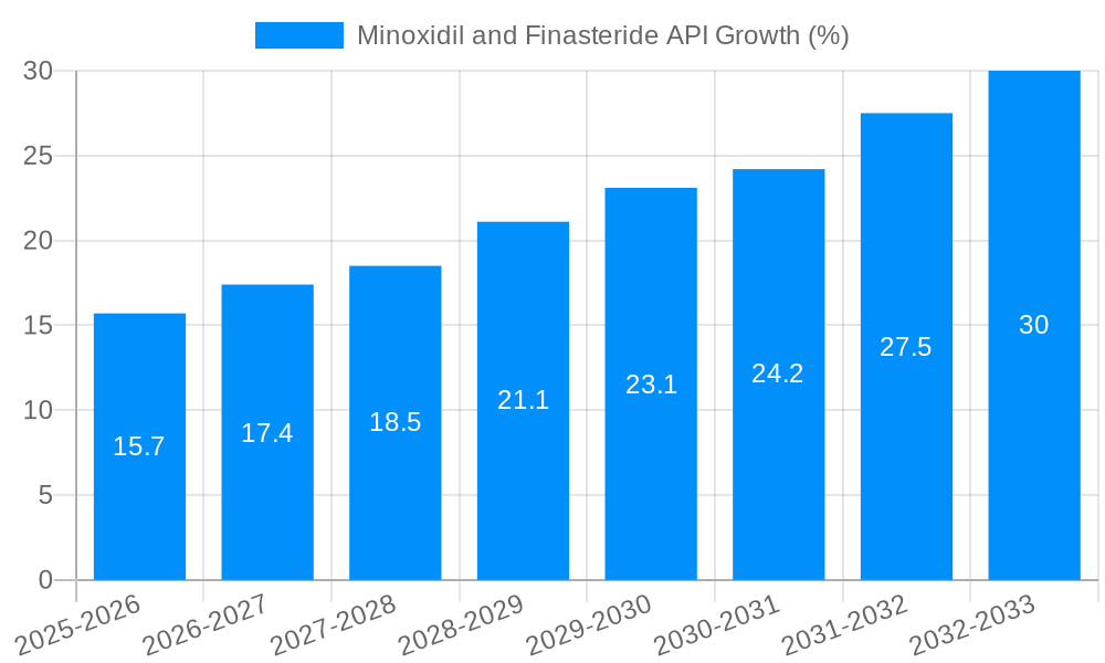 Minoxidil and Finasteride API Growth