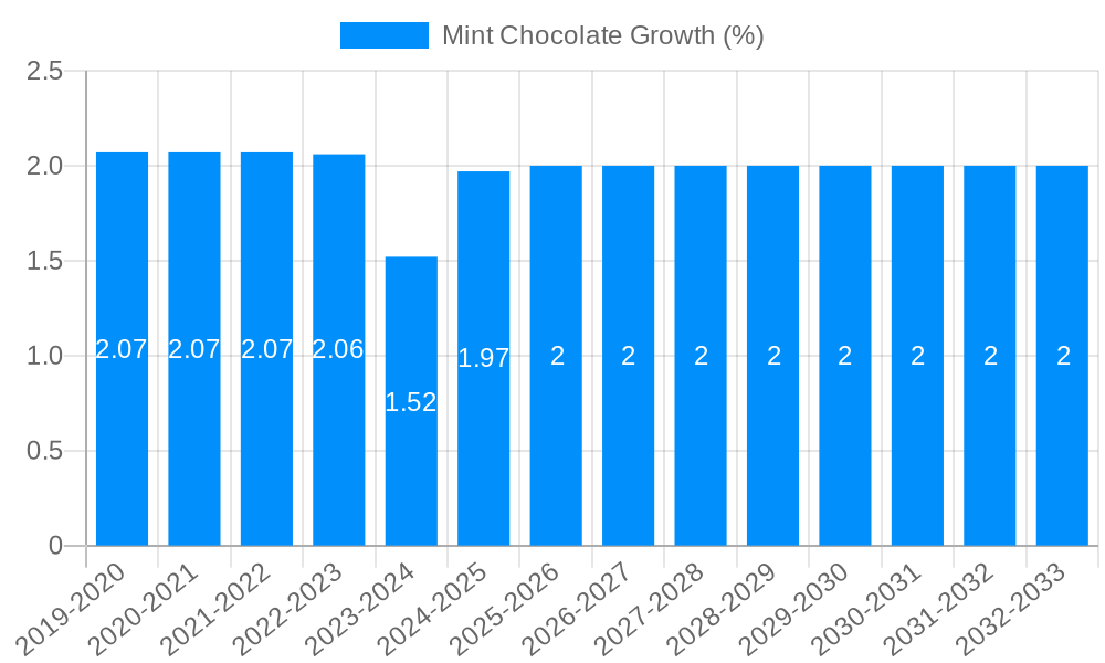 Mint Chocolate Growth