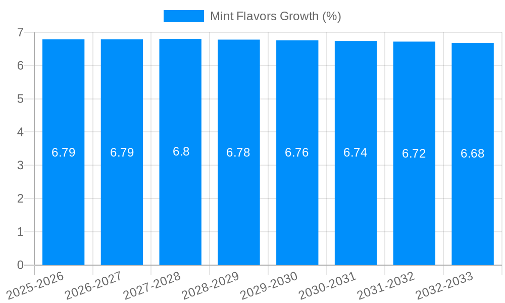 Mint Flavors Growth
