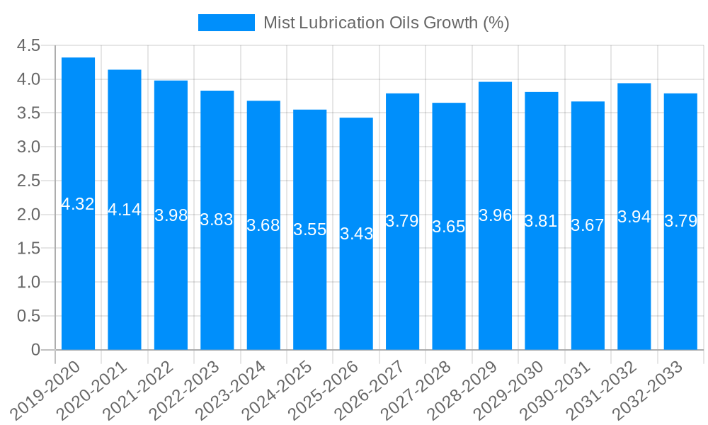 Mist Lubrication Oils Growth