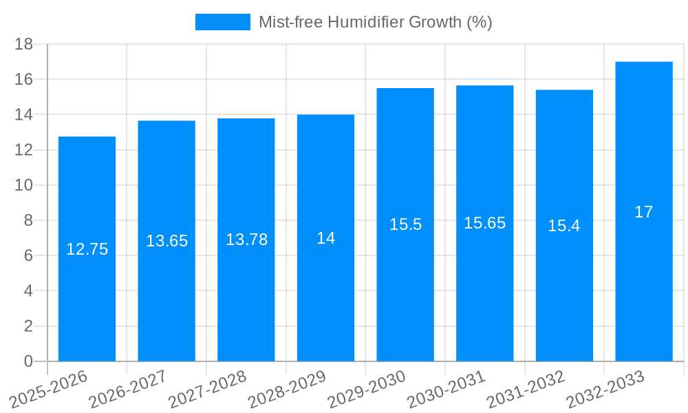 Mist-free Humidifier Growth