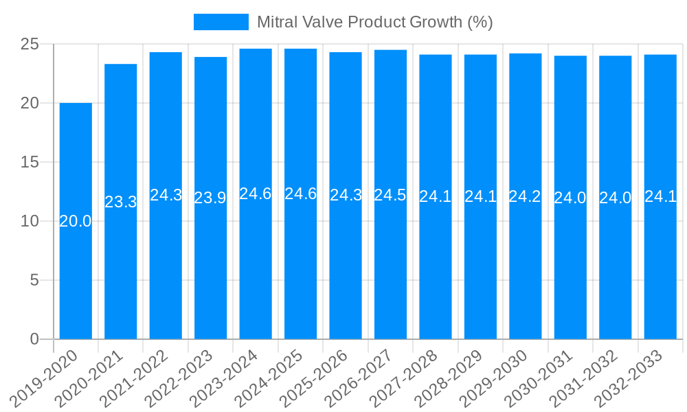 Mitral Valve Product Growth