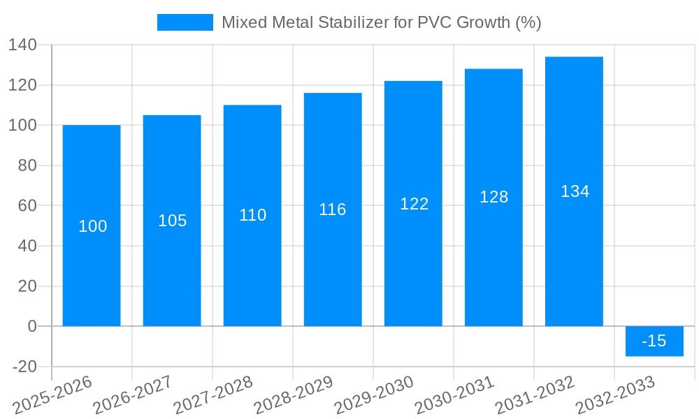 Mixed Metal Stabilizer for PVC Growth