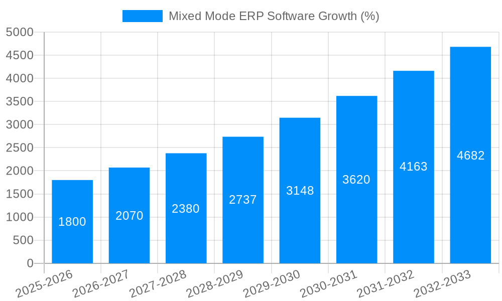 Mixed Mode ERP Software Growth