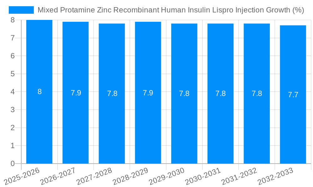 Mixed Protamine Zinc Recombinant Human Insulin Lispro Injection Growth