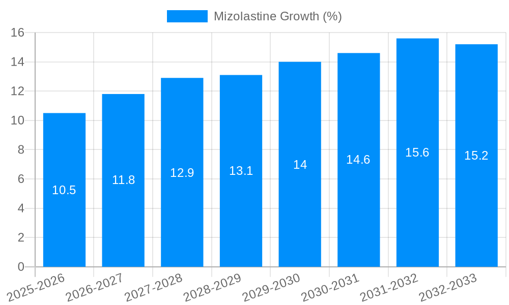 Mizolastine Growth