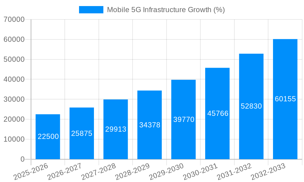 Mobile 5G Infrastructure Growth