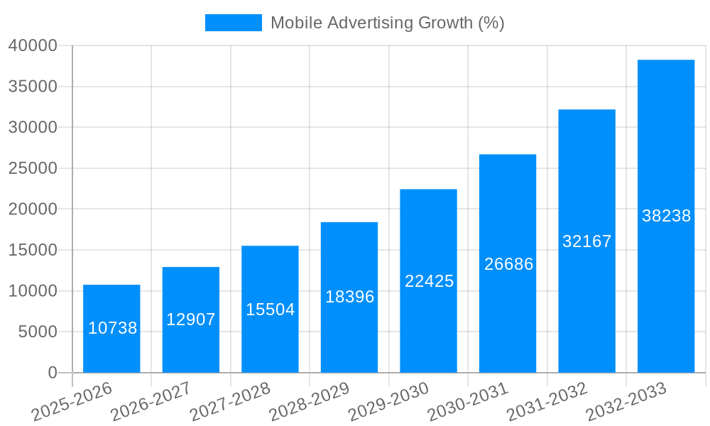 Mobile Advertising Growth