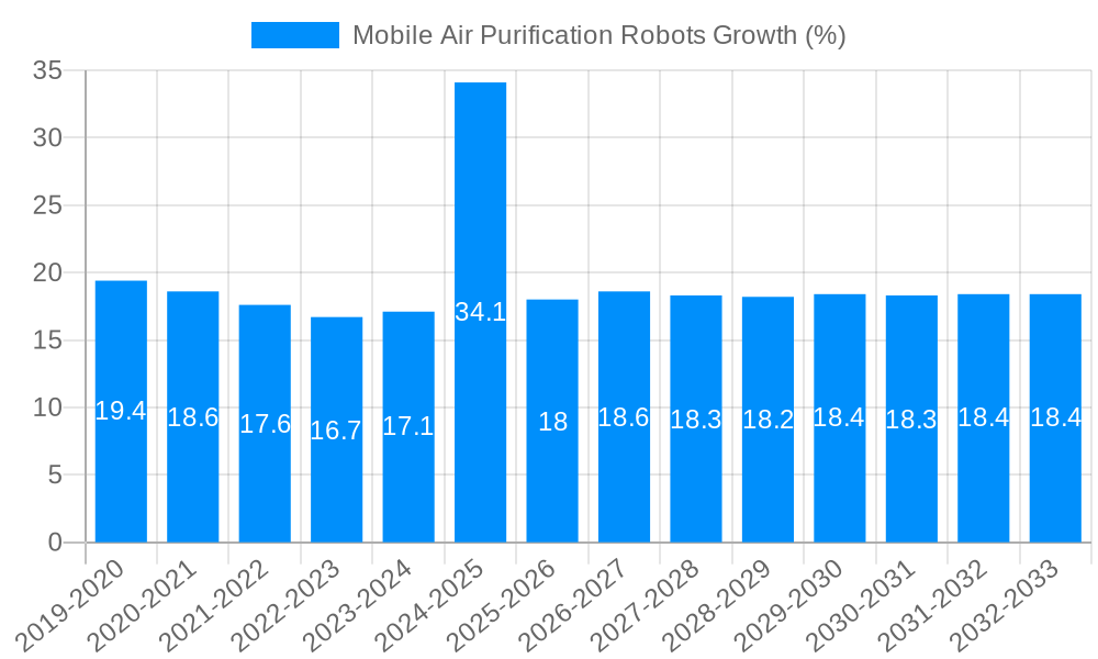 Mobile Air Purification Robots Growth