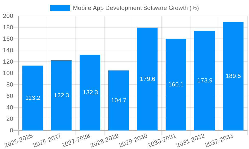 Mobile App Development Software Growth