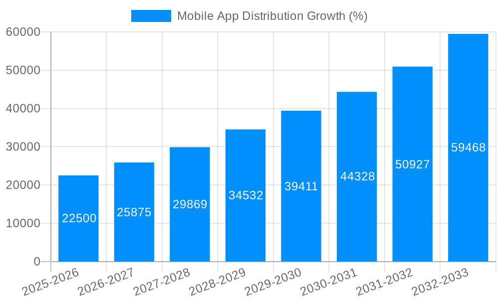 Mobile App Distribution Growth