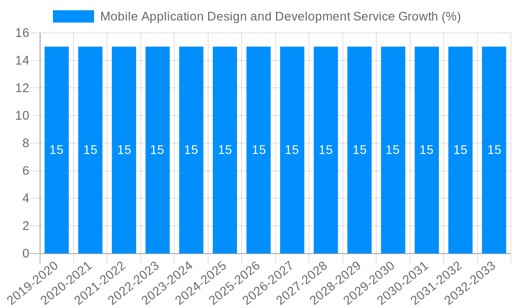 Mobile Application Design and Development Service Growth